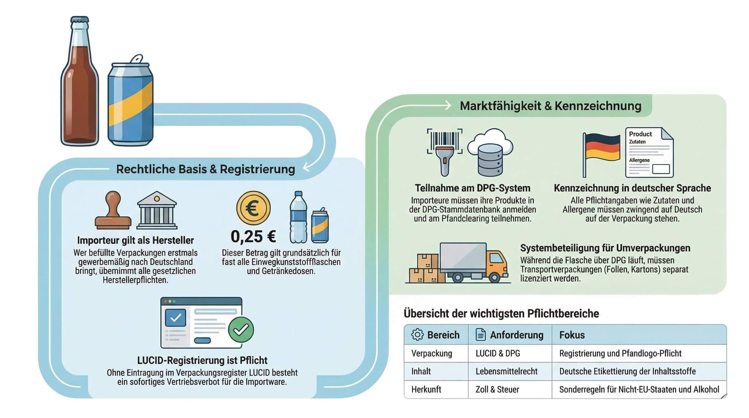 Getränkeimport Compliance-Check Deutschland