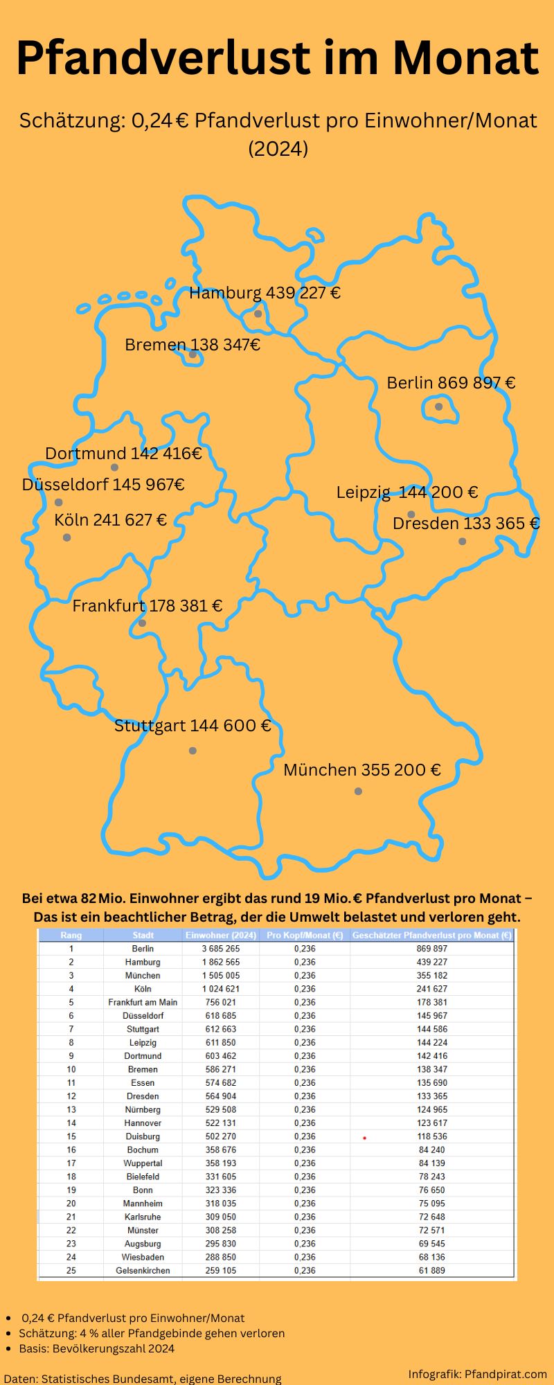 Infografik: Pfandverlust pro Monat in den größten deutschen Städten (Modell 0,24 €/Einwohner·Monat)
