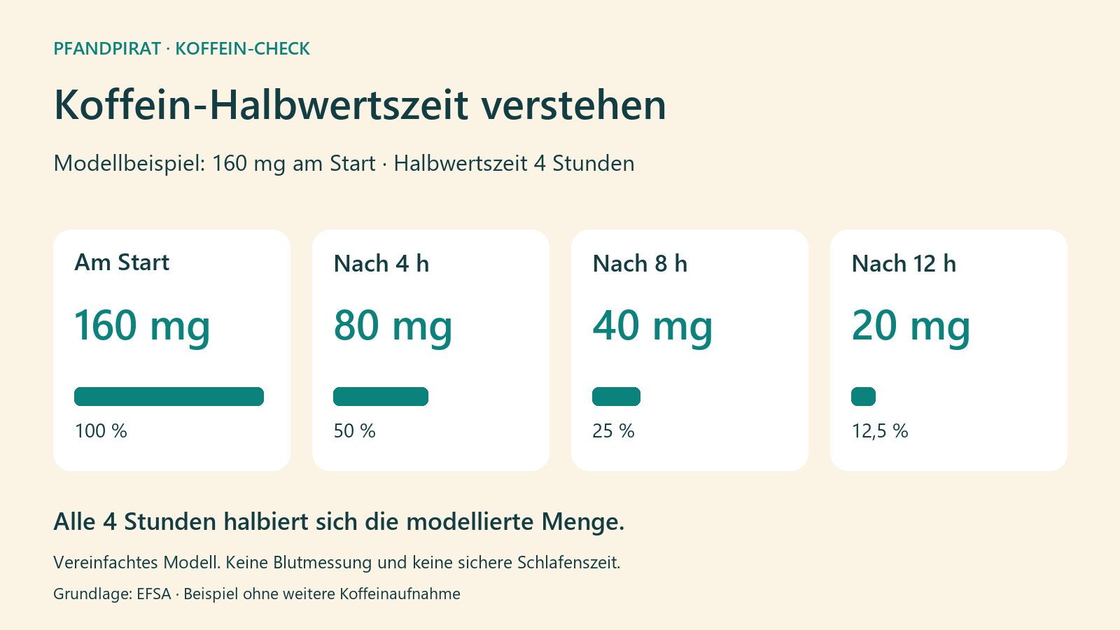Modellbeispiel mit vier Stunden Halbwertszeit: 160 mg am Start, 80 mg nach vier Stunden, 40 mg nach acht Stunden und 20 mg nach zwölf Stunden.