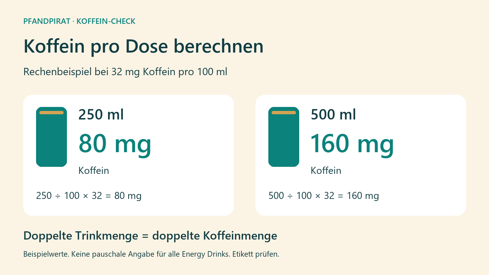 Rechenbeispiel bei 32 mg Koffein pro 100 ml: 250 ml ergeben 80 mg, 500 ml ergeben 160 mg.